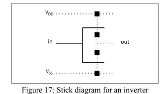 Stick diagram for an inverter