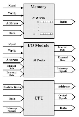 Pengertian Bus adalah, Fugsi Bus adalah, Struktur Bus system adalah, Struktur interkoneksi adalah, Pengertian Data Bus adalah, pengertian Address Bus adalah, pengertian Control Bus adalah.