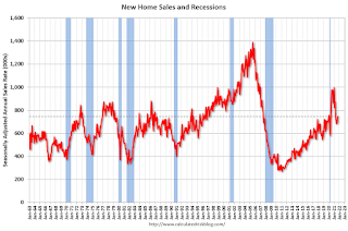 New Home Sales