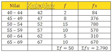 Tabel data untuk menentukan nilai rata-rata ulangan Bahasa Indonesia di kelas XII