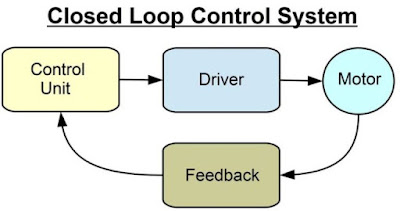 Close loop Control System