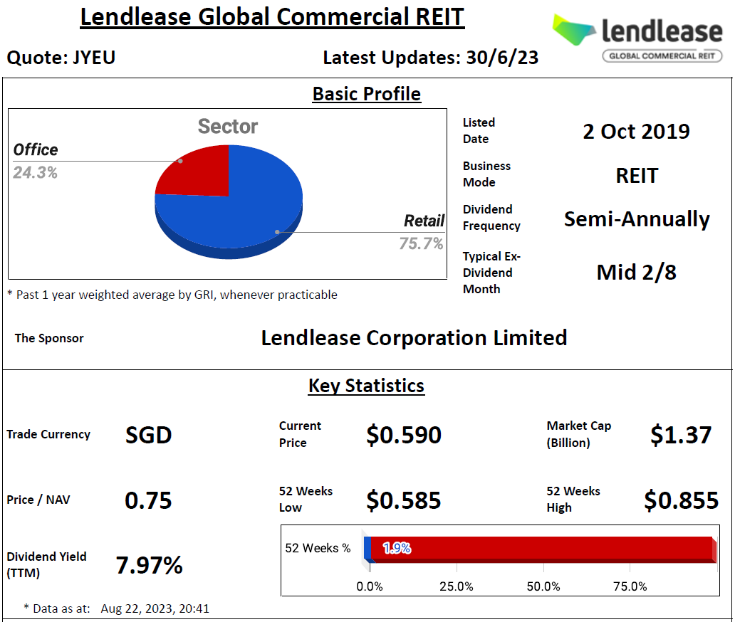 INTERVIEW: Lendlease Global Commercial REIT: Singapore Is Primary Focus For  Near Term Acquisitions