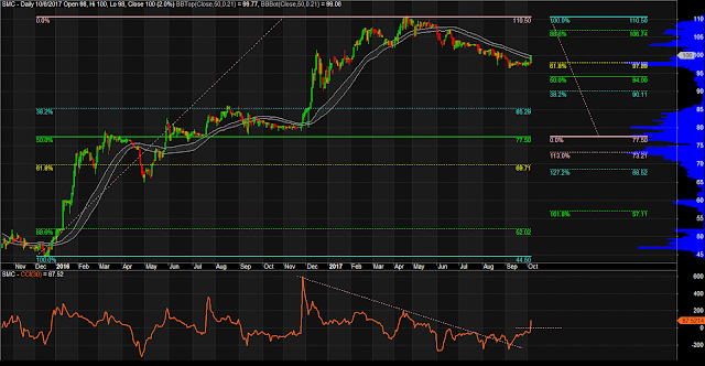 $SMC Daily Chart as of October 6, 2017