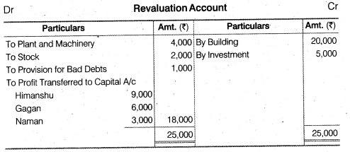 Solutions Class 12 Accountancy Chapter -4 (Reconstitution of a Partnership Firm – Retirement/Death of a Partner)