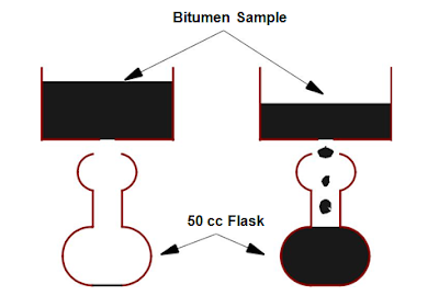 Tests on Bitumen