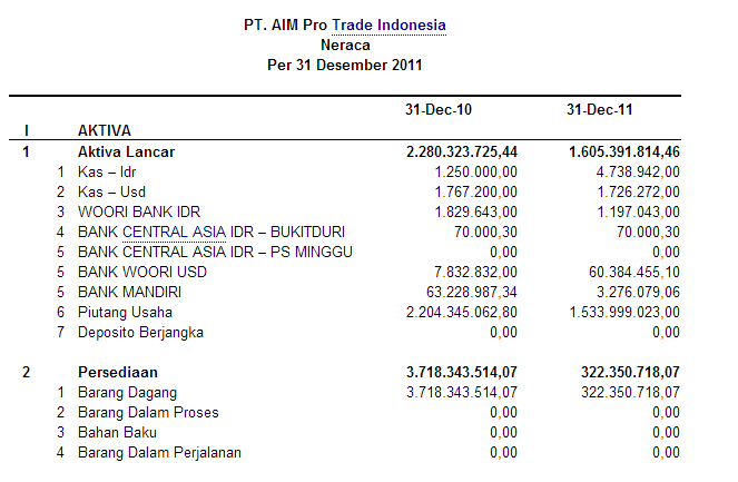 Contoh Laporan Keuangan Perusahaan Jasa dan Dagang ~ Cara 