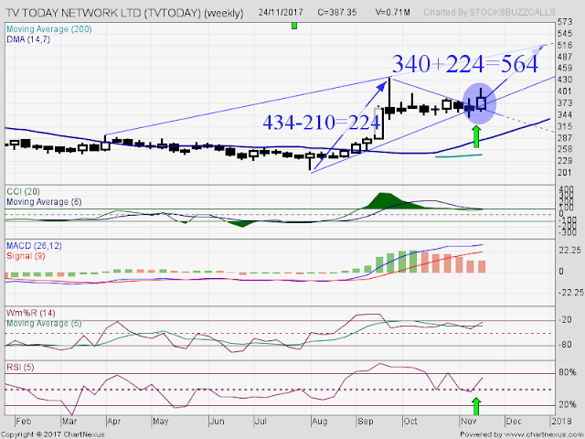 How To Trade : TV Today 