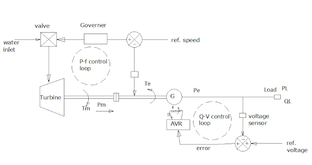 P-f and Q-v control of hydro-generating system