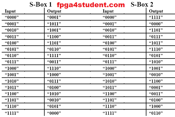 Non-linear Lookup Table Implementation in VHDL