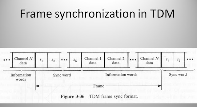 Frame synchronization in TDM