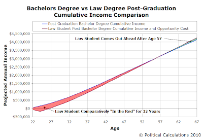 Bachelors Degree vs Law Degree Post-Graduation Cumulative Income Comparison