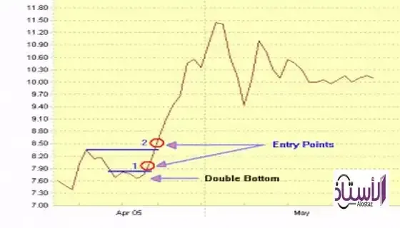 How to choose the entry points to the stock based on the double bottom pattern How-to-choose-the-entry-points-to-the-stock-based-on-the-double-bottom-pattern