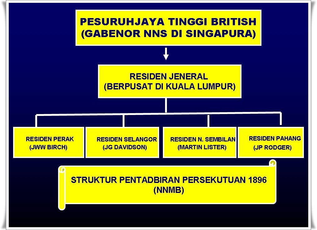 pentadbiran negeri negeri melayu bersekutu tingkatan 3