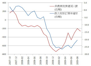 經濟指標2