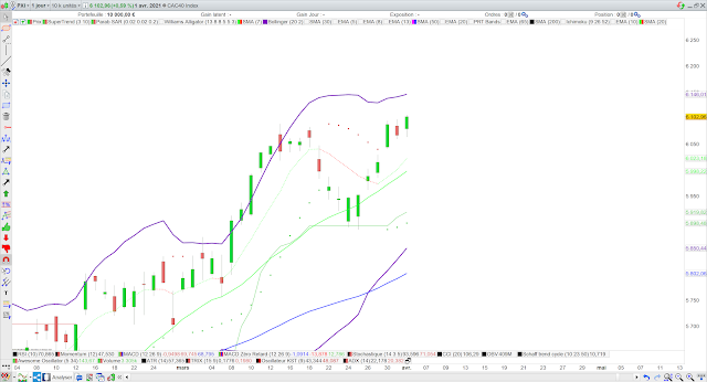 Analyse technique CAC40 04/04/21