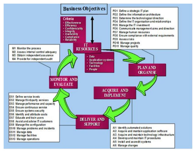 Apa Sih yang Dimaksud dengan COBIT pada SISTEM AUDIT Apa Sih yang Dimaksud dengan COBIT pada SISTEM AUDIT