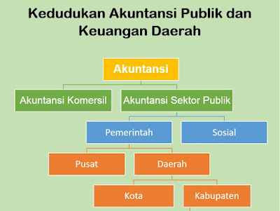  Setelah sebelumnya kami sampaikan ihwal apa itu sektor publik dan sektor swasta Kedudukan Akuntansi Sektor Publik (Lembaga/ Instansi Pemerintah)