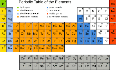Periodic table of the elements.