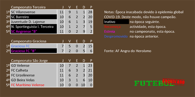 classificação campeonato regional distrital associação futebol angra heroísmo 2020 vilanovense graciosa fc desportivo velense