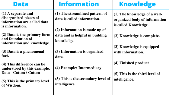 Difference Data, Information, and Knowledge