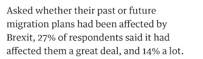 Screenshot reading '27% of respondents said [Brexit] had affected the a great deal, and 14% a lot'