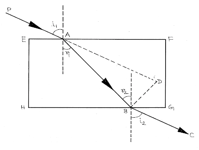 Refraction of Light Through Glass Slab