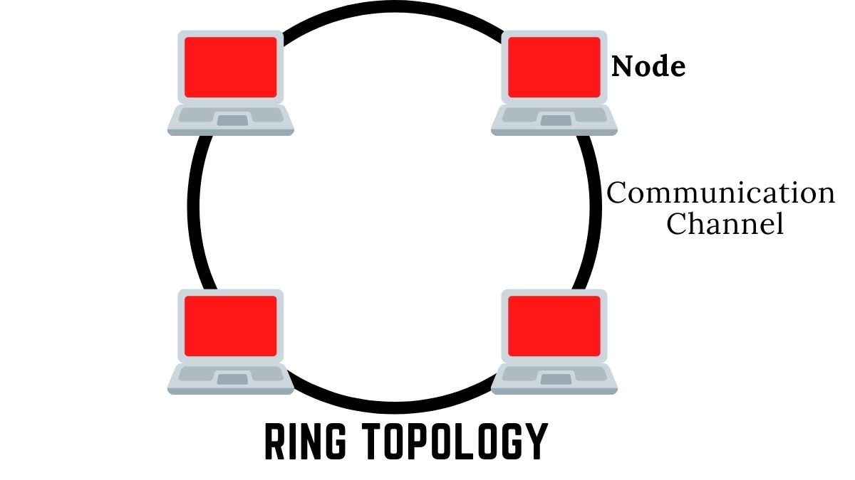 Ring topology