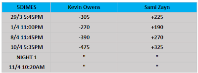 WWE WrestleMania 37 Night 2 Betting Odds From 5Dimes