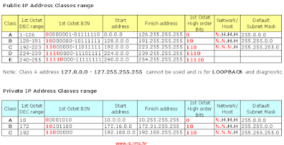 range ip address publik