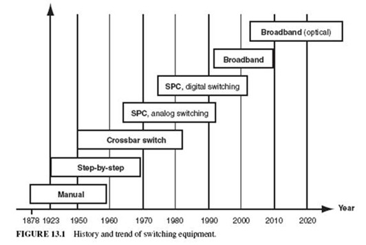 VOICE SWITCHING IN CELLULAR NETWORKS :SWITCHING EQUIPMEMT