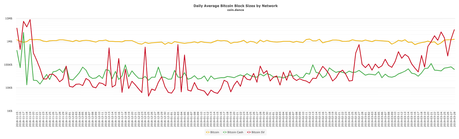 After Surpassing Bitcoincash Bitcoin Sv Average Block Size Is Now - 