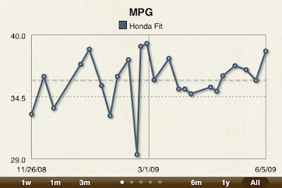 Honda Fit, Honda Fit MPG, MPG