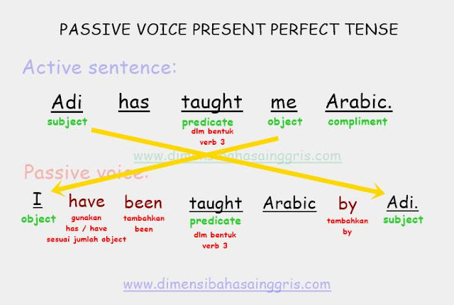 DBI - Passive Voice dalam Berbagai Jenis Tenses, Lengkap dan Mudah