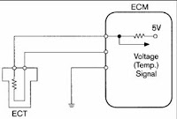 ECT berfungsi untuk mendeteksi suhu air pendingin pada mesin