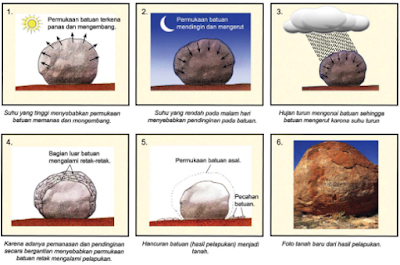 Tenaga Eksogen : Pengertian & Proses Pembentukan (Pelapukan, Pengendapan, Pengikisan) Lengkap + Contoh & Gambar