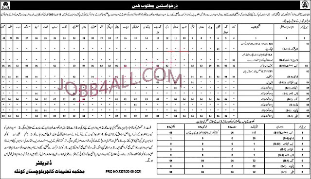 Latest Jobs 2021 in Education Department Baluchistan