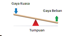 http://dunia-mulyadi.blogspot.com/2016/01/rangka-otot-dan-pesawat-sederhana.html