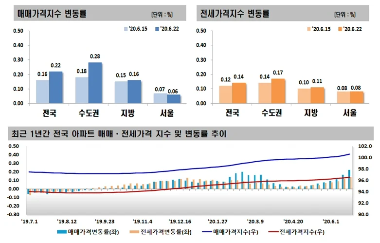 ▲ 매매,전세 가격지수 변동률