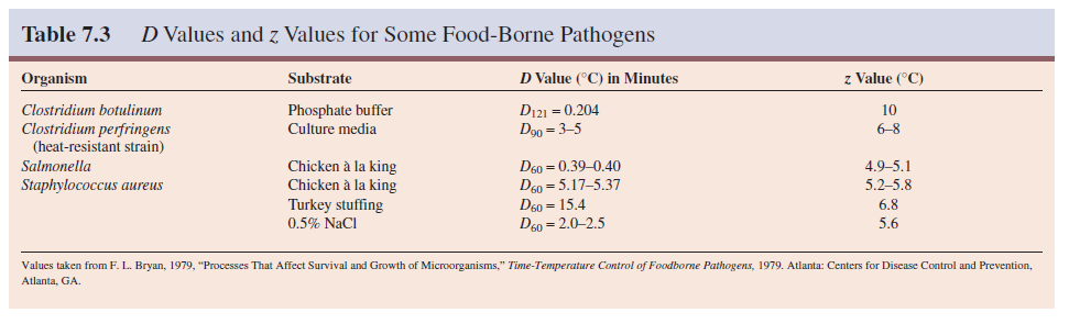 D Values and z Values for Some Food-Borne Pathogens