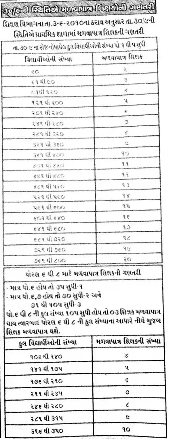 30/9/2015 ની સ્થિતિએ  સેટ અપ 