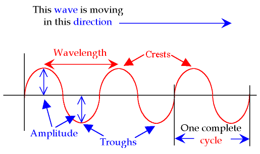 Mechanical waves ~ Physics