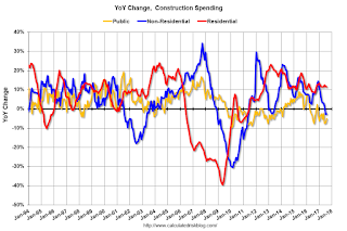 Year-over-year Construction Spending