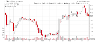 LZB day chart Tim Sykes trade