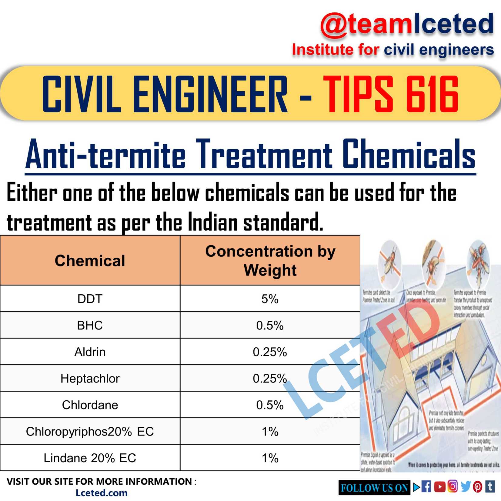 ANTI-TERMITE TREATMENTS IN BUILDINGS