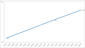 Graph of average daily Tweet volume