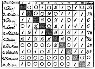 Recorte de El Mundo Deportivo con los resultados del IV Torneo Internacional de Ajedrez de Sabadell 1945