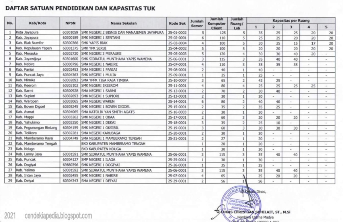 Update Lokasi Tes PPPK 2021 Papua - Cendekiapedia