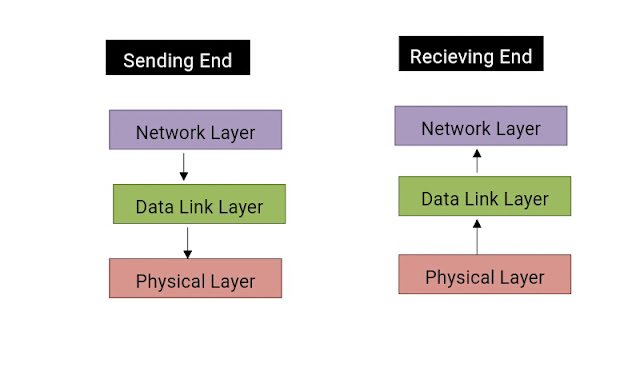 data link layer working in hindi