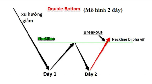 Kỹ thuật "BẮT ĐÁY" với mô hình 2 đáy siêu đơn giản cho trường phái price action trader