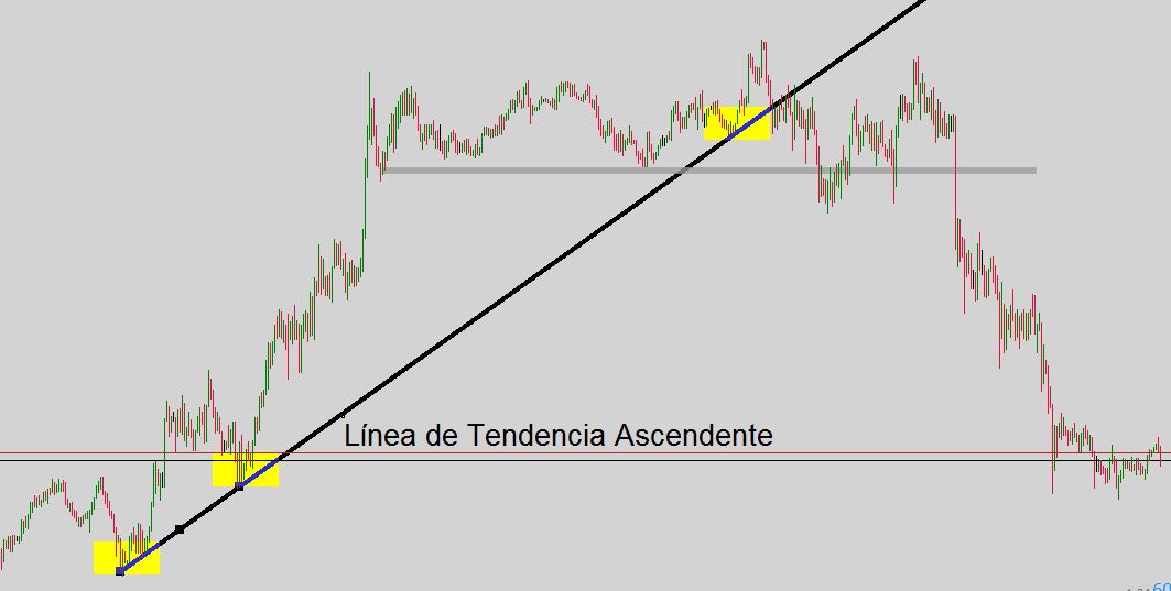 lineas de tendencia forex